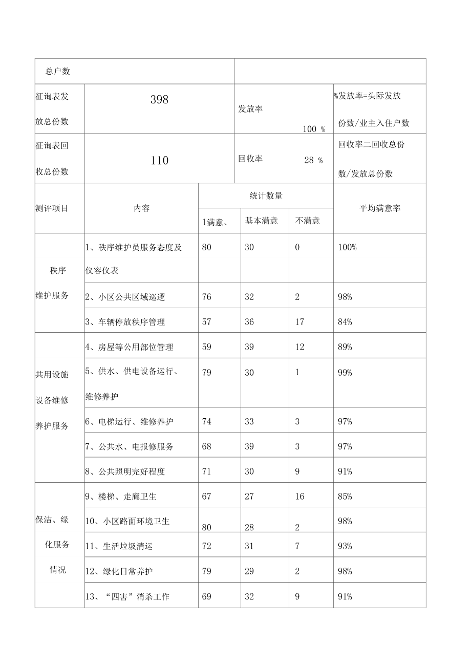 物業(yè)服務(wù)評估與業(yè)主滿意度征詢意見表